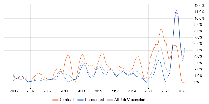 Job vacancy trend for Validation in Maidenhead Job vacancy trend for Validation in Maidenhead