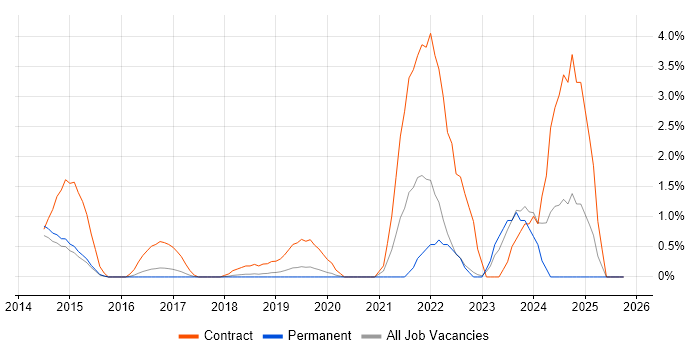 Veeva job vacancy trend in Maidenhead