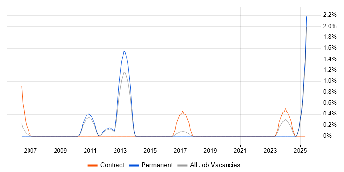 Job vacancy trend for Verification and Validation in Maidenhead Job vacancy trend for Verification and Validation in Maidenhead