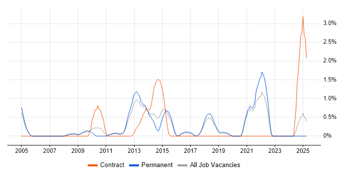 Job vacancy trend for Video Conferencing in Maidenhead