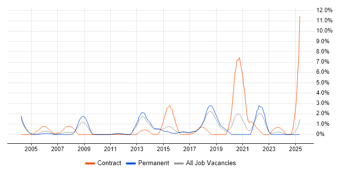 Job vacancy trend for Virtual Machines in Maidenhead
