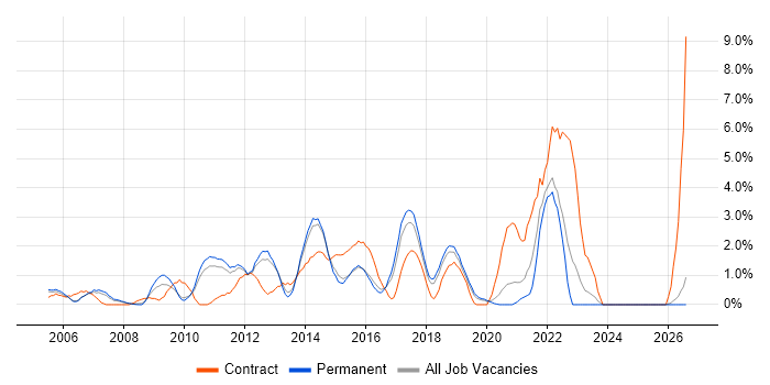 Virtual Team job vacancy trend in Maidenhead