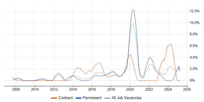 Job vacancy trend for Visualisation in Maidenhead Job vacancy trend for Visualisation in Maidenhead
