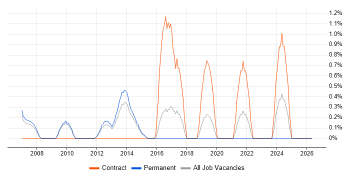 VMware Consultant job vacancy trend in Maidenhead