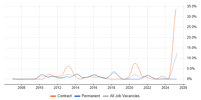 Job vacancy trend for VMware ESXi in Maidenhead
