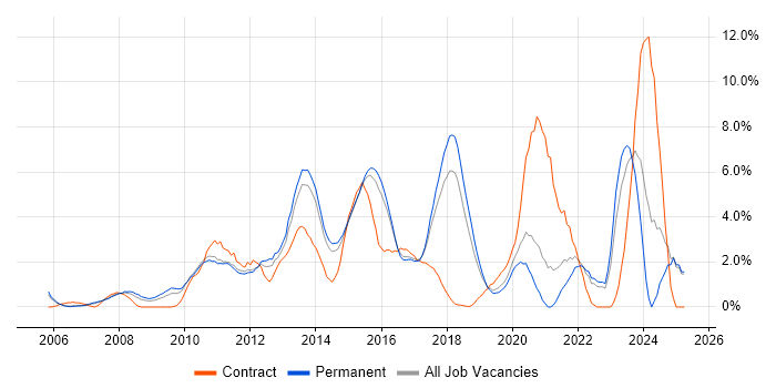 Job vacancy trend for VMware Infrastructure in Maidenhead Job vacancy trend for VMware Infrastructure in Maidenhead