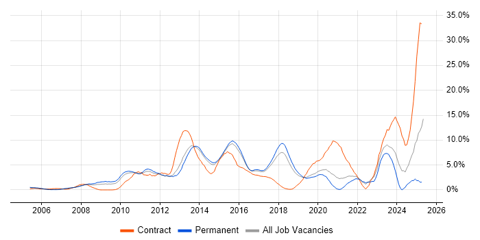 Job vacancy trend for VMware in Maidenhead