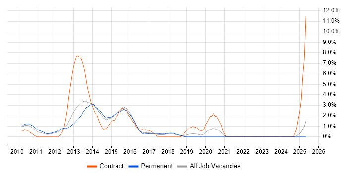 Job vacancy trend for vSphere in Maidenhead