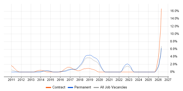 Vulnerability Management job vacancy trend in Maidenhead