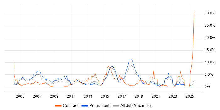 Job vacancy trend for WAN in Maidenhead