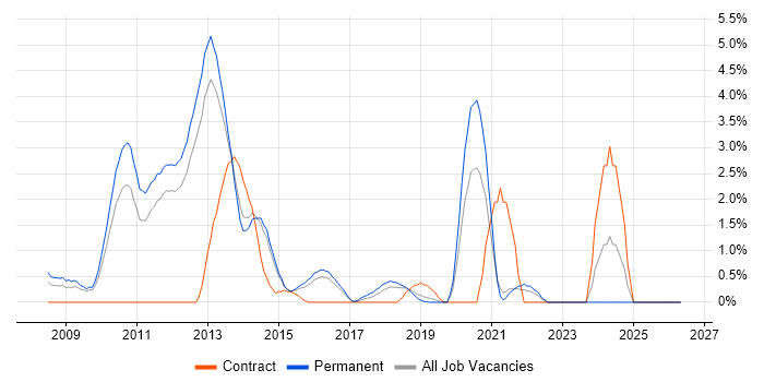 WCF job vacancy trend in Maidenhead