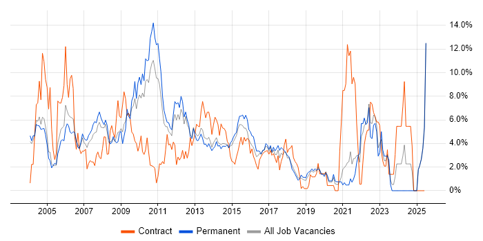 Job vacancy trend for Web Development in Maidenhead Job vacancy trend for Web Development in Maidenhead