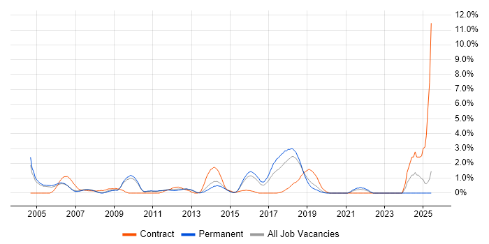 Job vacancy trend for Wi-Fi in Maidenhead