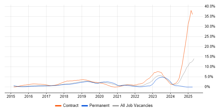 Job vacancy trend for Windows 10 in Maidenhead