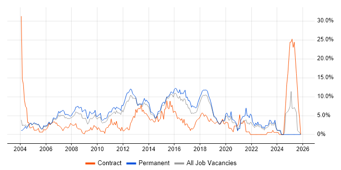 Windows Server job vacancy trend in Maidenhead