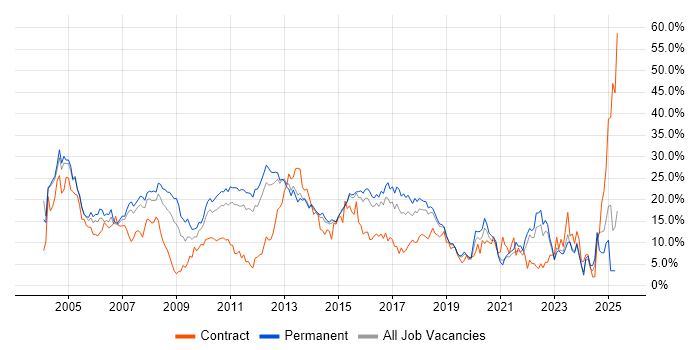 Job vacancy trend for Windows in Maidenhead