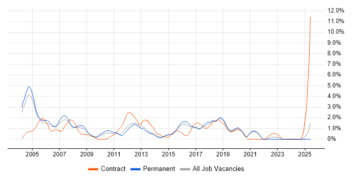 Job vacancy trend for Wireless in Maidenhead