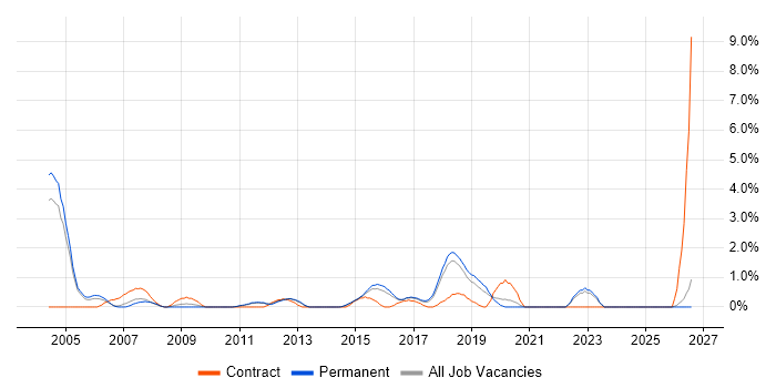 WLAN job vacancy trend in Maidenhead