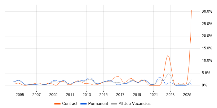 Job vacancy trend for Workflow in Maidenhead