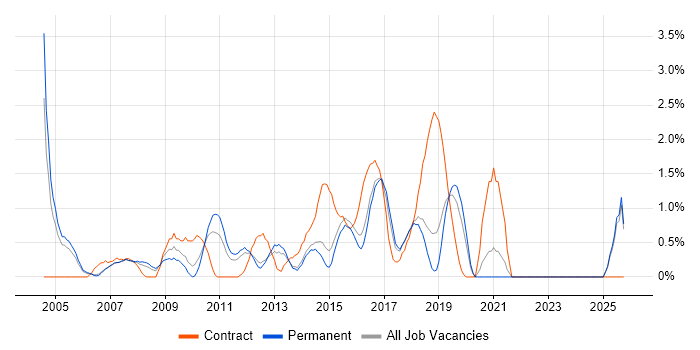 Workshop Facilitation job vacancy trend in Maidenhead