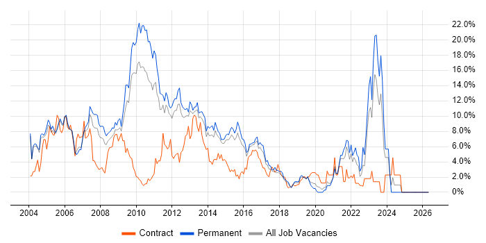 XML job vacancy trend in Maidenhead