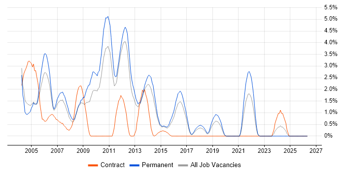 XSLT job vacancy trend in Maidenhead