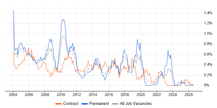 Mainframe job vacancy trend in Berkshire