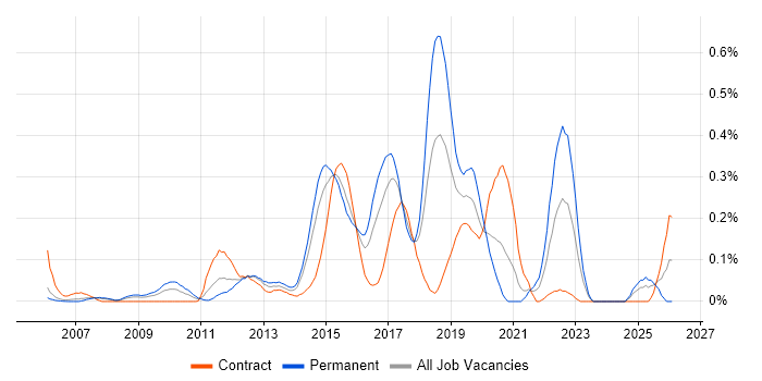 Major Incident Management job vacancy trend in Berkshire