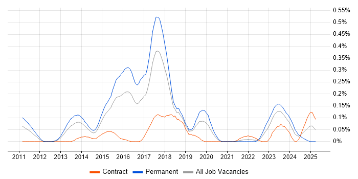 Job vacancy trend for Malware Analysis in Berkshire Job vacancy trend for Malware Analysis in Berkshire