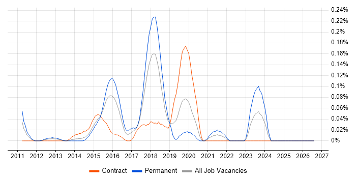 Malware Detection/Protection job vacancy trend in Berkshire