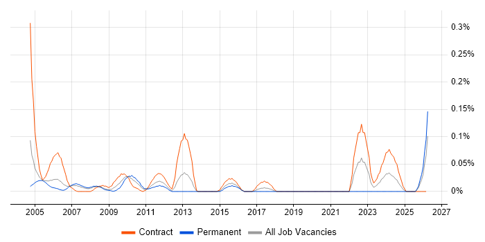 Management Accountant job vacancy trend in Berkshire