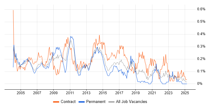 Job vacancy trend for Management Consultant in Berkshire Job vacancy trend for Management Consultant in Berkshire
