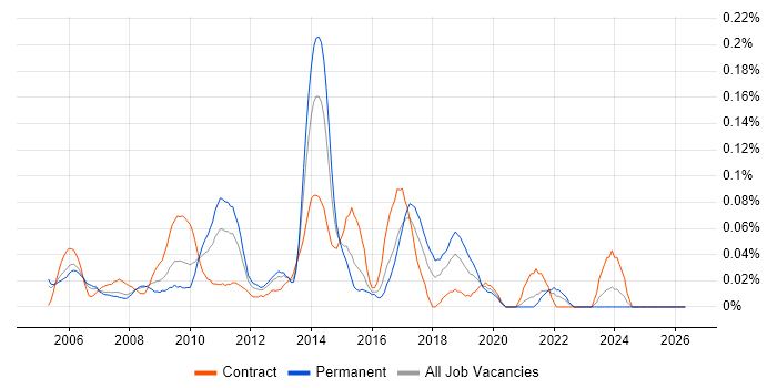 Manual Test Analyst job vacancy trend in Berkshire