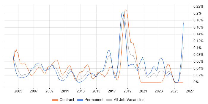 Manual Tester job vacancy trend in Berkshire