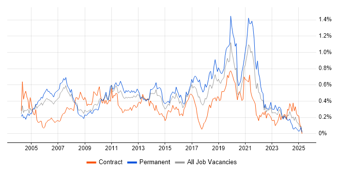 Job vacancy trend for Manual Testing in Berkshire Job vacancy trend for Manual Testing in Berkshire