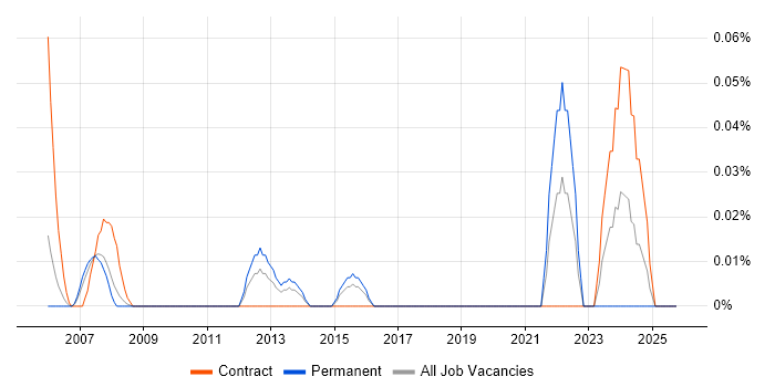 Manufacturing Engineer job vacancy trend in Berkshire