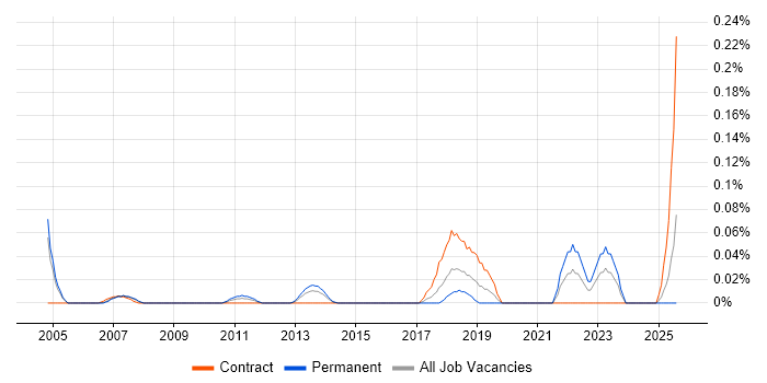 Job vacancy trend for Manufacturing Engineering in Berkshire Job vacancy trend for Manufacturing Engineering in Berkshire