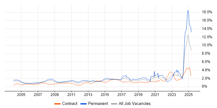 Job vacancy trend for Manufacturing in Berkshire Job vacancy trend for Manufacturing in Berkshire