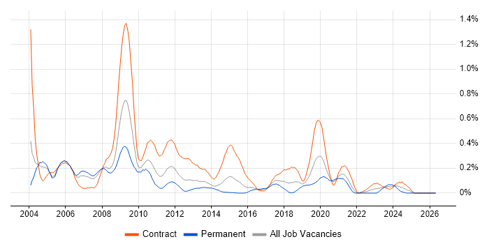 Mapinfo job vacancy trend in Berkshire