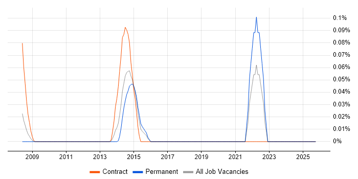 MAPM job vacancy trend in Berkshire