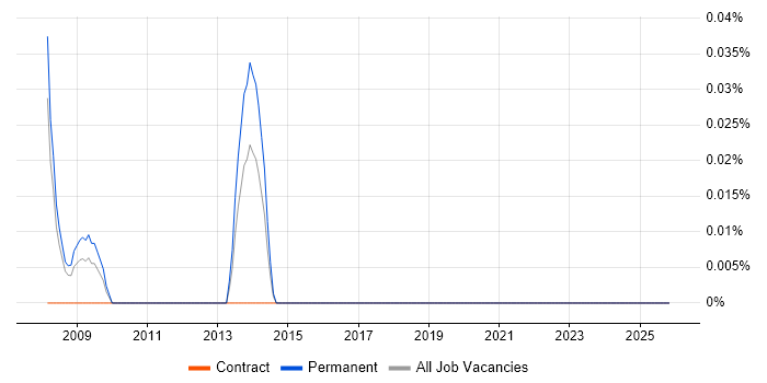 Market Making job vacancy trend in Berkshire