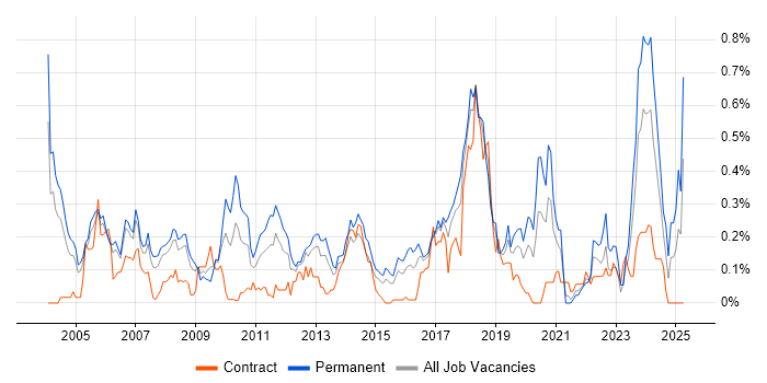 Job vacancy trend for Market Research in Berkshire Job vacancy trend for Market Research in Berkshire