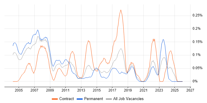 Marketing Analyst job vacancy trend in Berkshire