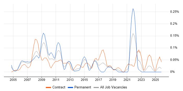 Marketing Consultant job vacancy trend in Berkshire