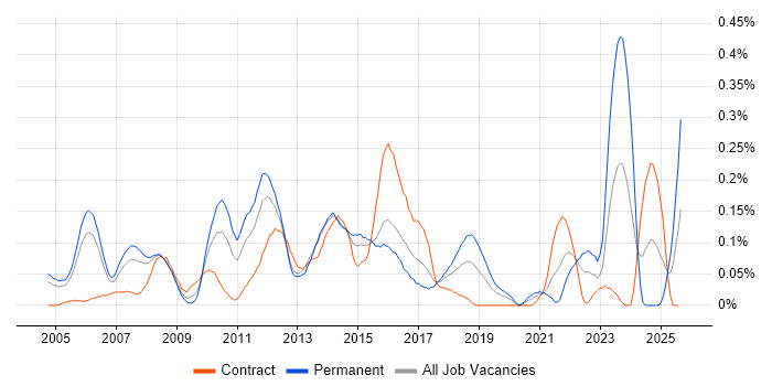 Job vacancy trend for Marketing Executive in Berkshire