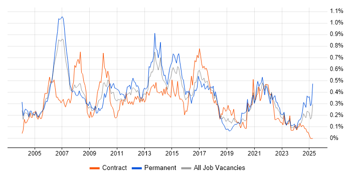 Job vacancy trend for Marketing Manager in Berkshire Job vacancy trend for Marketing Manager in Berkshire