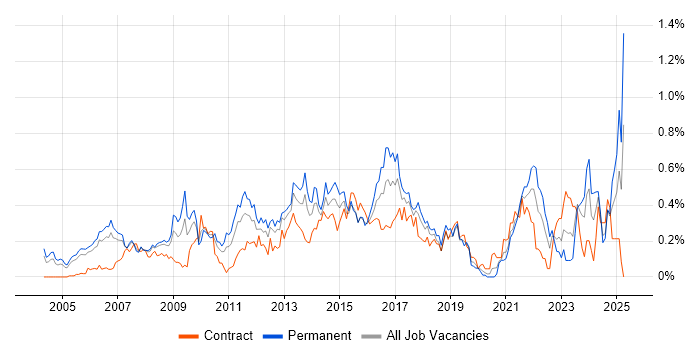 Job vacancy trend for Marketing Strategy in Berkshire Job vacancy trend for Marketing Strategy in Berkshire