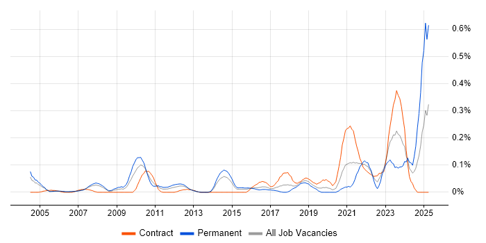 Job vacancy trend for Marketing Technology in Berkshire