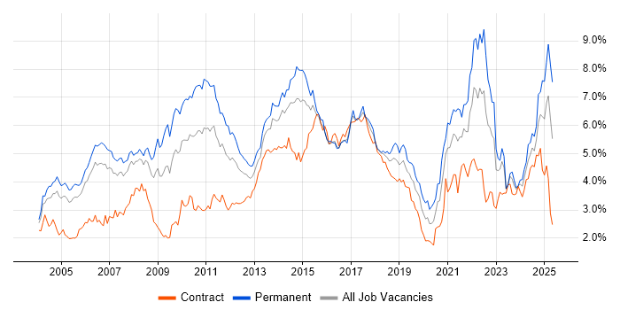 Job vacancy trend for Marketing in Berkshire