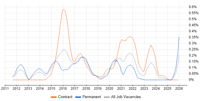 Marketo job vacancy trend in Berkshire